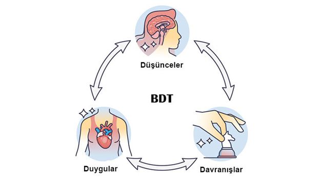Bilişsel Davranışçı Terapi
